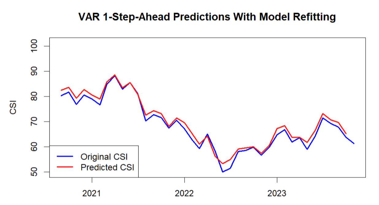 Predict Consumer Sentiment Index